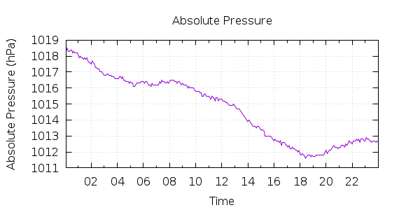 [1-day Pressure]