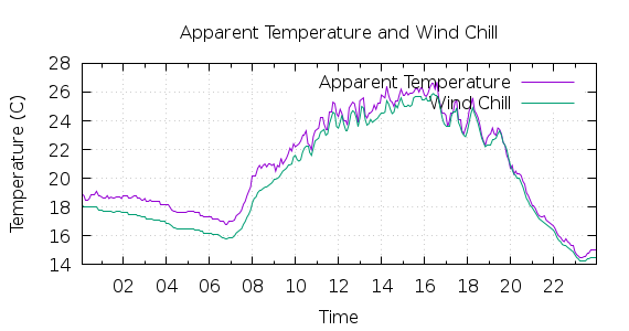 [1-day Apparent Temperature and Wind Chill]