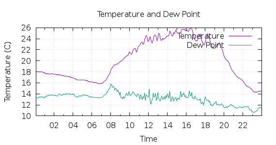 [1-day Temperature and Dew Point]