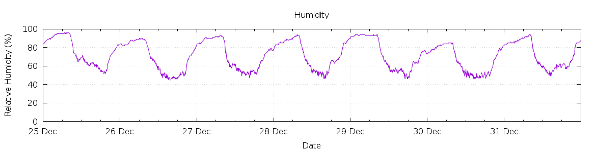 [7-day Humidity]