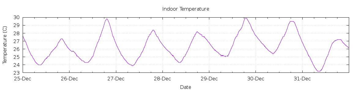 [7-day Indoor Temperature]