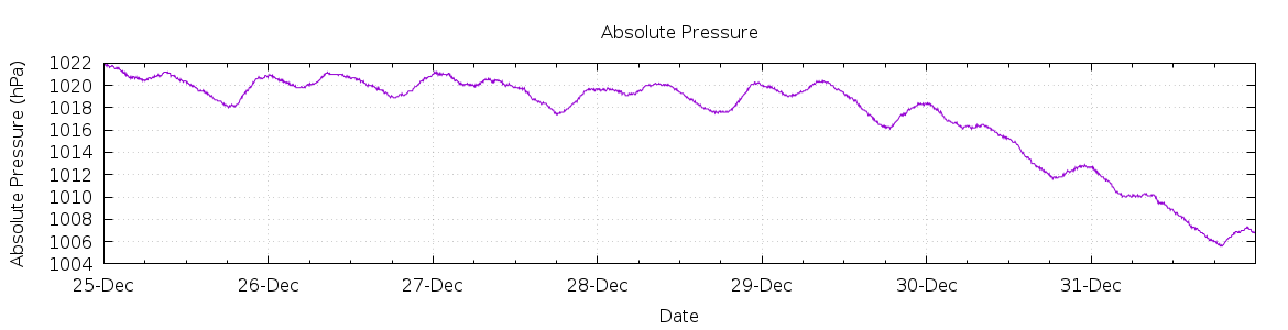 [7-day Pressure]