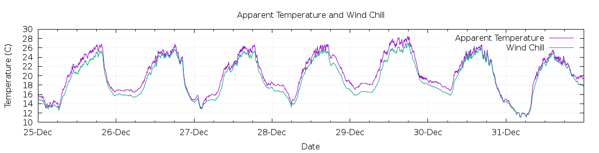 [7-day Apparent Temperature and Wind Chill]