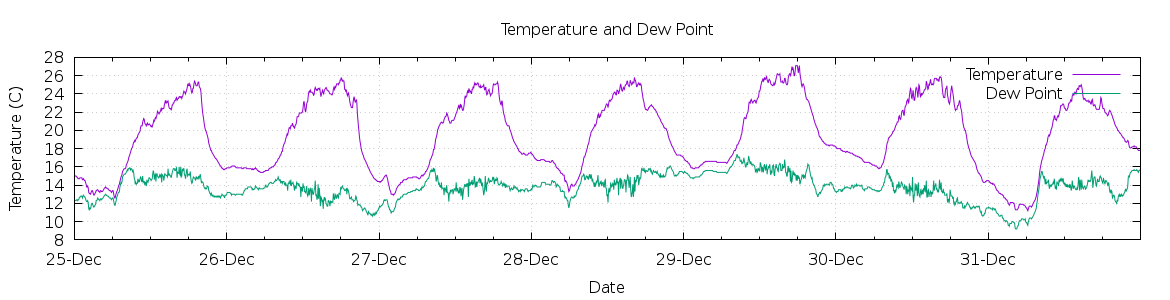 [7-day Temperature and Dew Point]