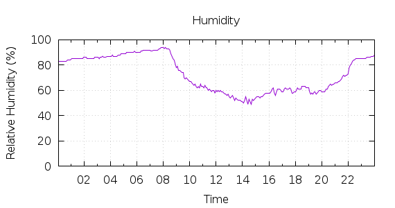 [1-day Humidity]