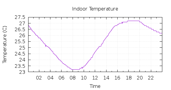 [1-day Indoor Temperature]