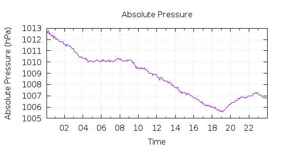 [1-day Pressure]