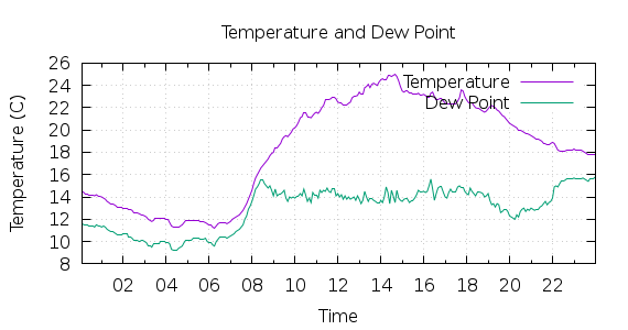 [1-day Temperature and Dew Point]