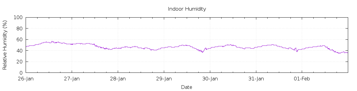 [7-day Humidity]