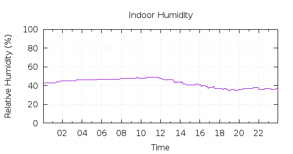 [1-day Humidity]