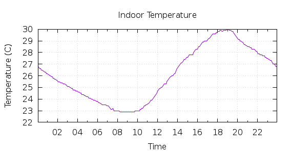 [1-day Indoor Temperature]