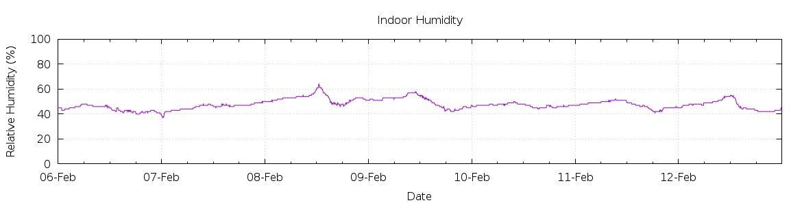 [7-day Humidity]