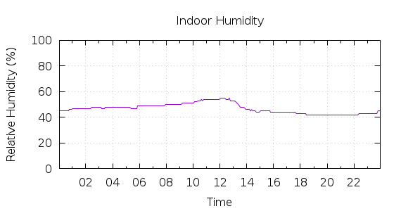 [1-day Humidity]