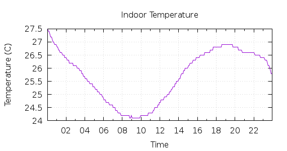 [1-day Indoor Temperature]