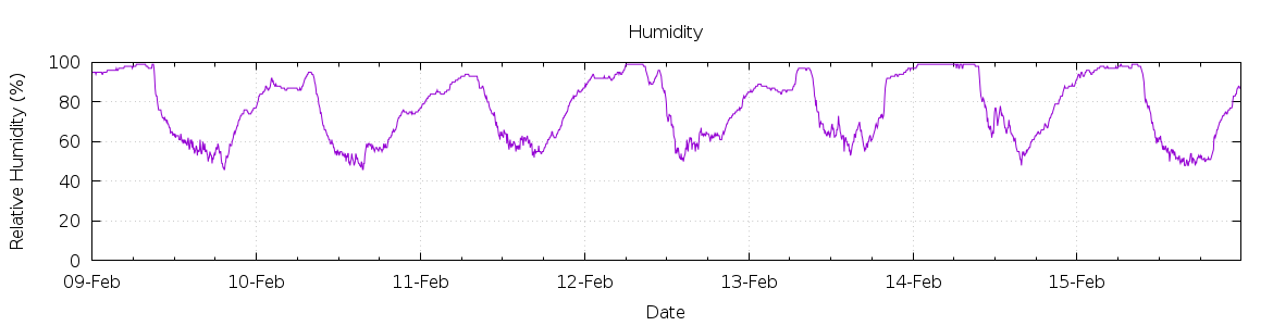 [7-day Humidity]