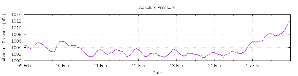 [7-day Pressure]