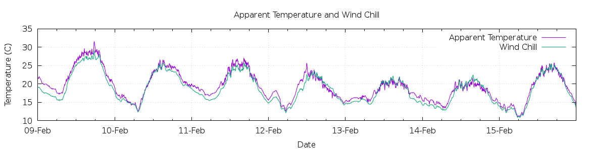 [7-day Apparent Temperature and Wind Chill]