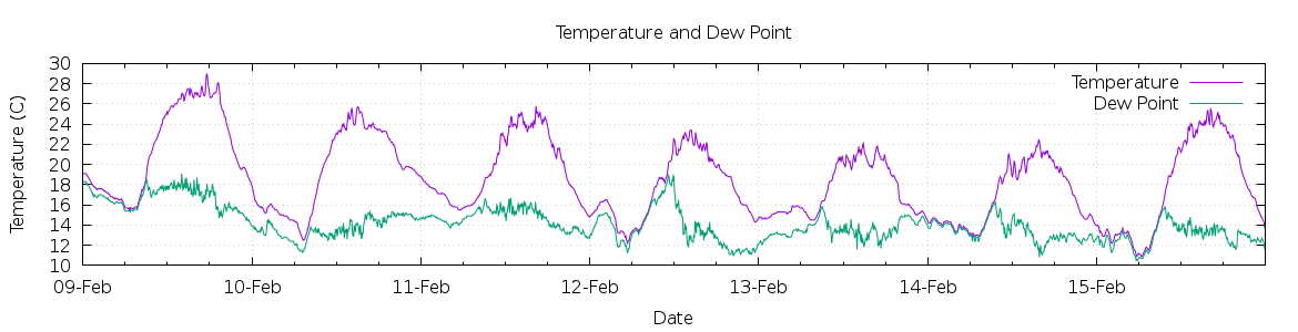 [7-day Temperature and Dew Point]