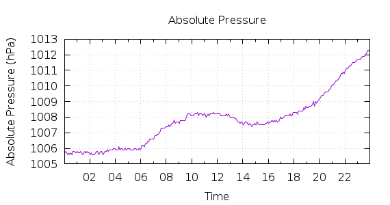 [1-day Pressure]