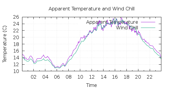 [1-day Apparent Temperature and Wind Chill]