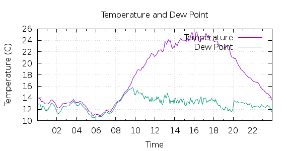 [1-day Temperature and Dew Point]