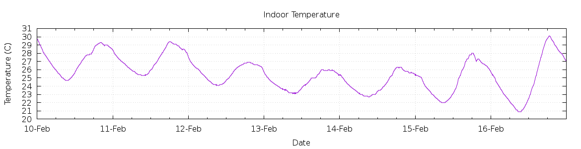 [7-day Indoor Temperature]