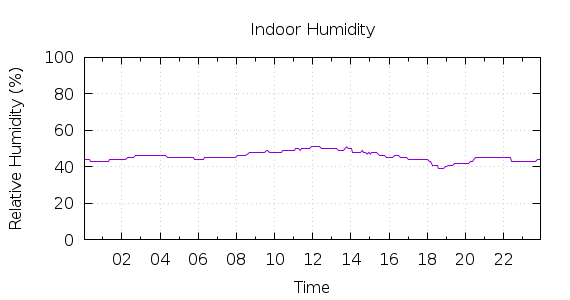 [1-day Humidity]