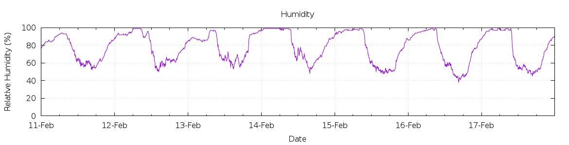 [7-day Humidity]