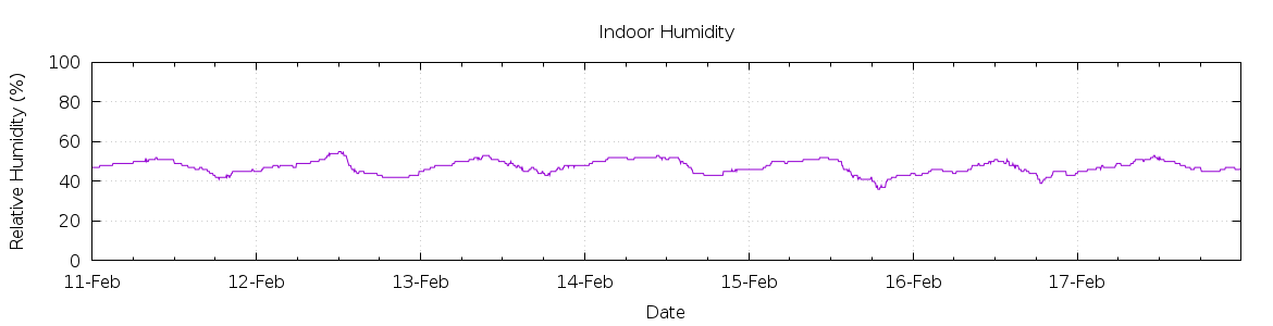 [7-day Humidity]