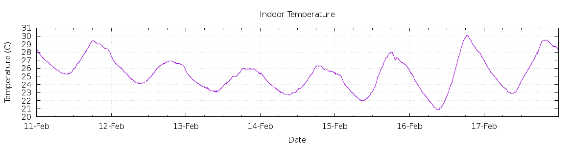 [7-day Indoor Temperature]