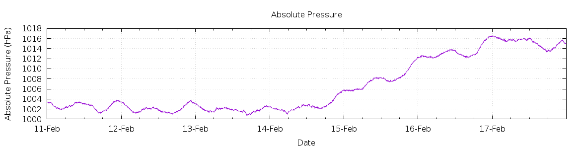 [7-day Pressure]