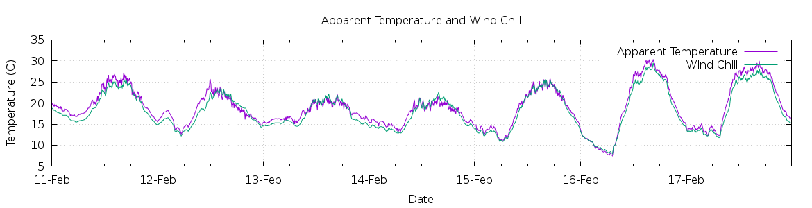 [7-day Apparent Temperature and Wind Chill]