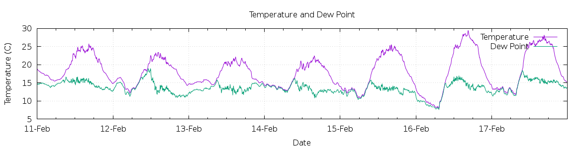 [7-day Temperature and Dew Point]