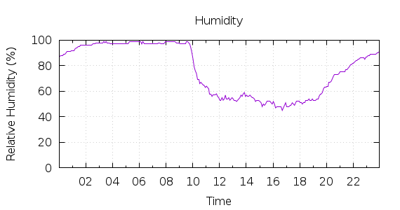 [1-day Humidity]