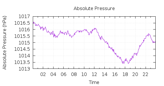 [1-day Pressure]