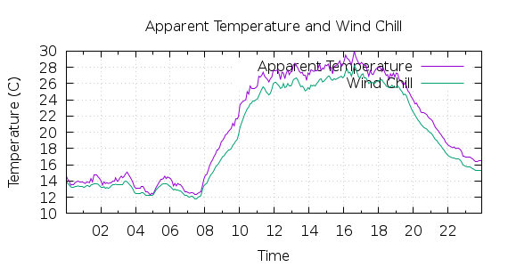 [1-day Apparent Temperature and Wind Chill]