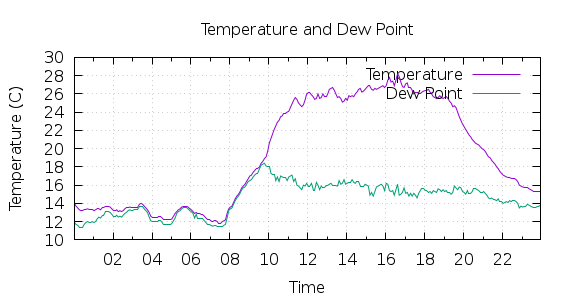 [1-day Temperature and Dew Point]