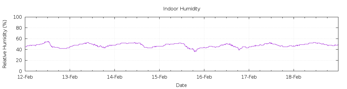 [7-day Humidity]