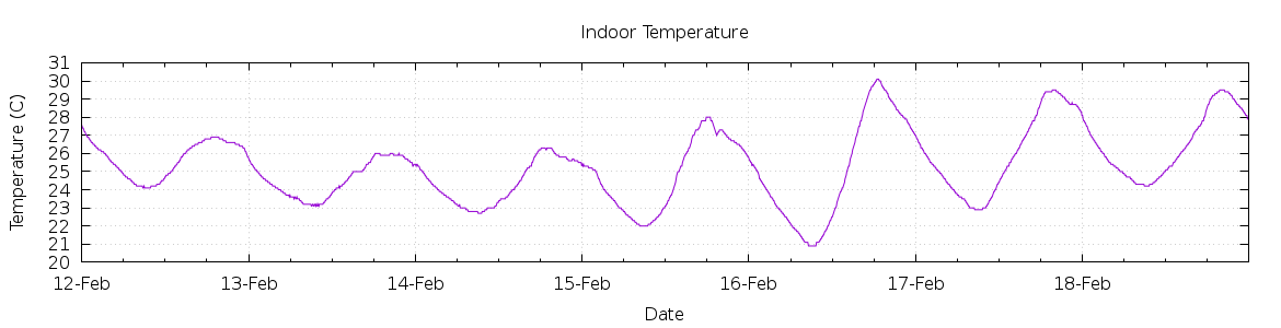 [7-day Indoor Temperature]