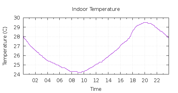 [1-day Indoor Temperature]