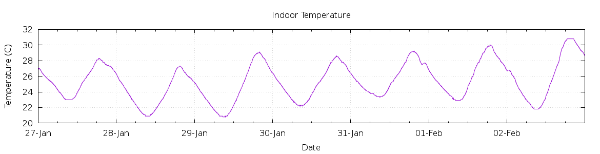 [7-day Indoor Temperature]