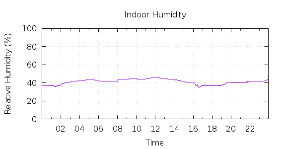 [1-day Humidity]