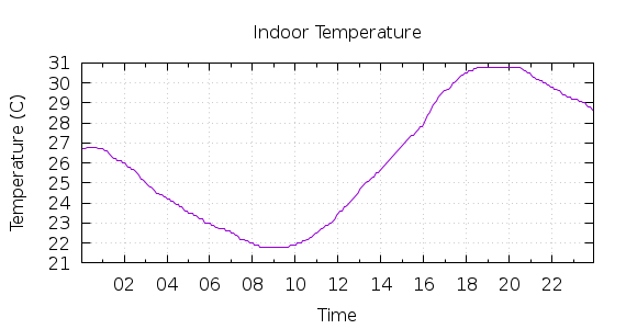 [1-day Indoor Temperature]