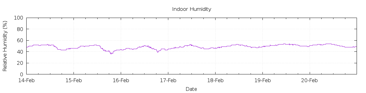 [7-day Humidity]