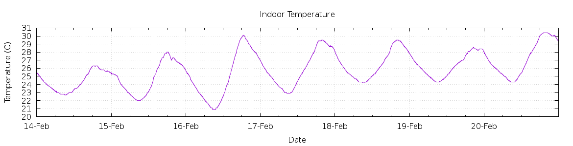 [7-day Indoor Temperature]