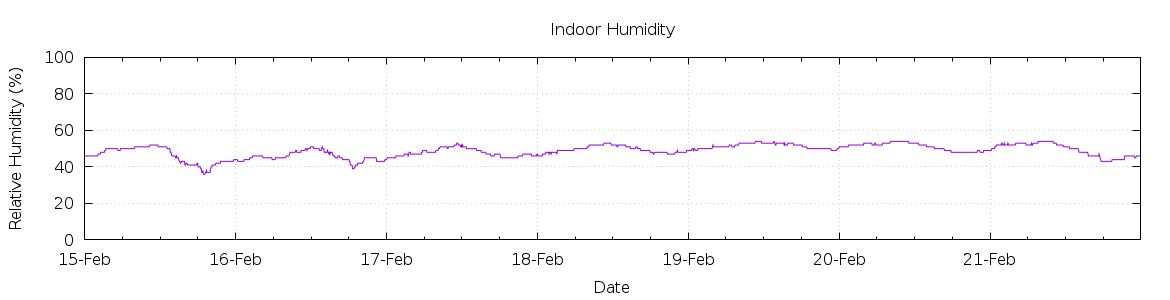 [7-day Humidity]