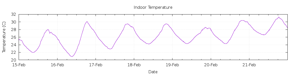 [7-day Indoor Temperature]