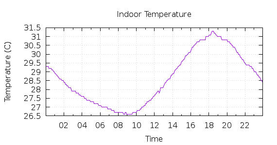 [1-day Indoor Temperature]