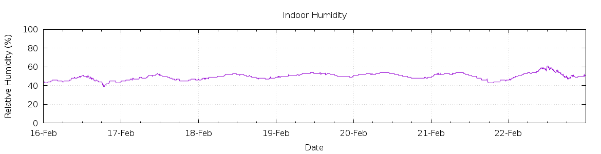 [7-day Humidity]