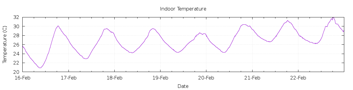 [7-day Indoor Temperature]